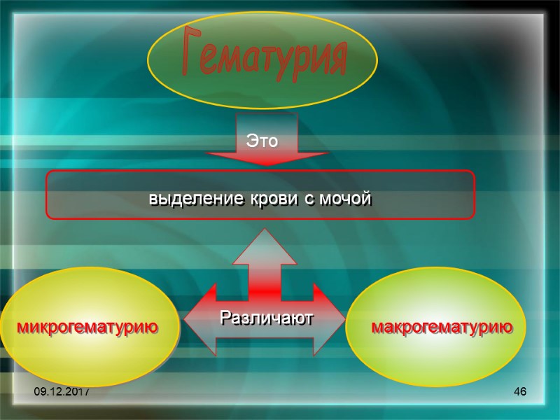 09.12.2017 46 Гематурия  выделение крови с мочой  Это Различают  микрогематурию макрогематурию